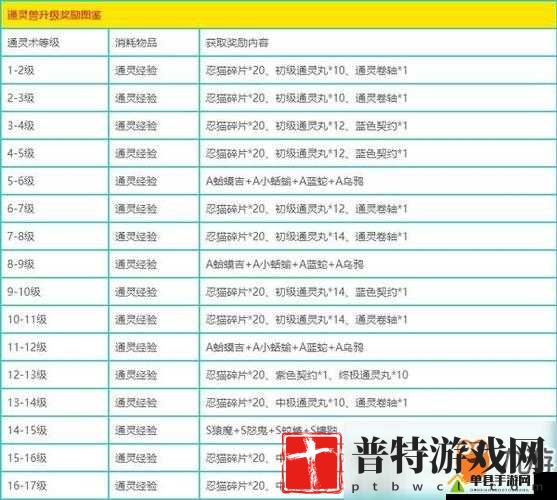 火影忍者 OL 手游火遁试炼打法与过关攻略指南