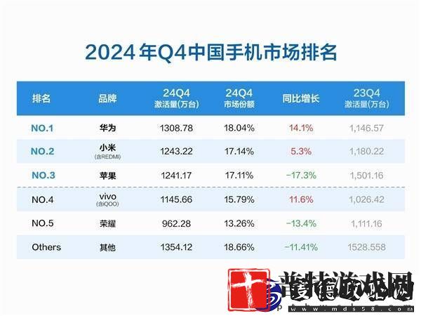 2024年Q4中国手机激活量比拼