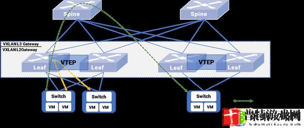 VxLAN分布式关