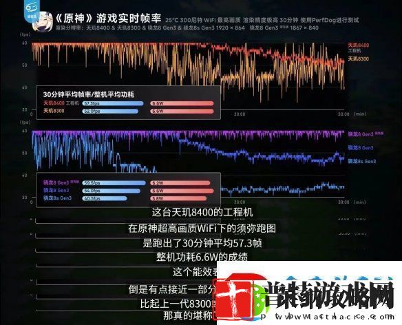 帧率提升14%
