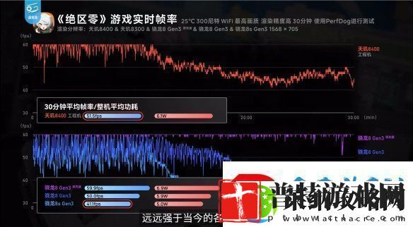 帧率提升14%