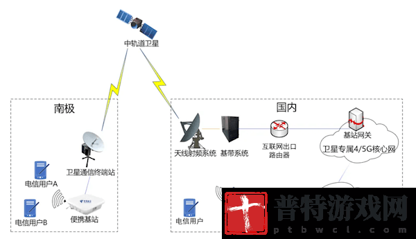 中国电信中轨卫星助力