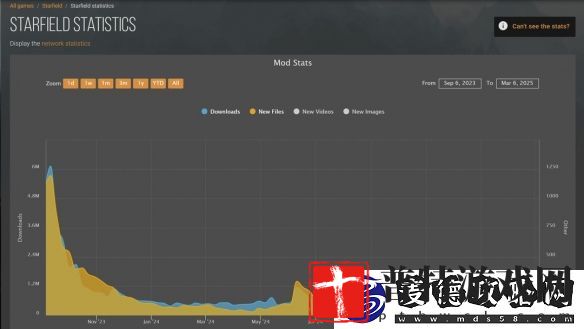星空Mod下载量暴跌！被辐射上古卷轴完虐