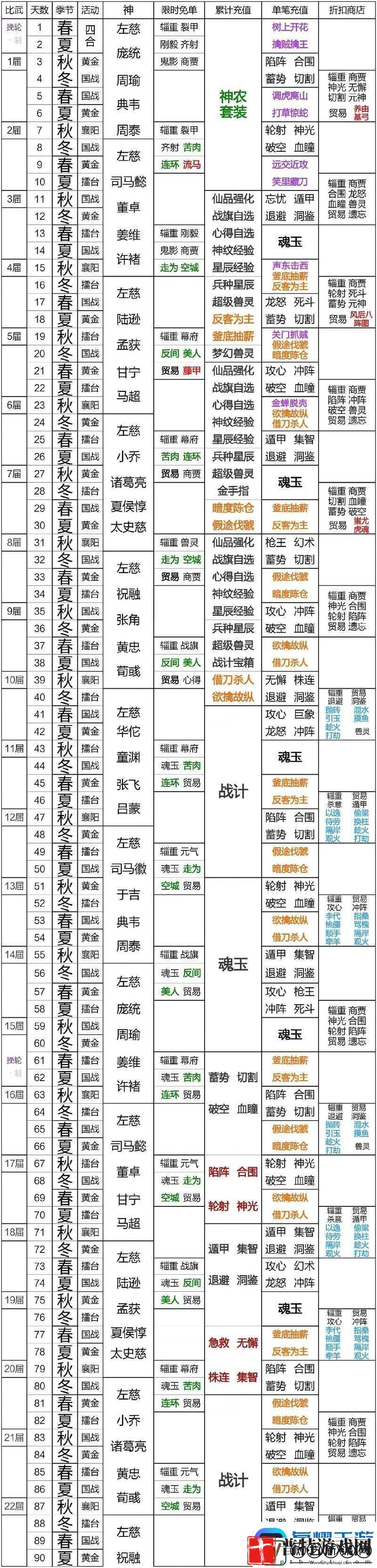 新三国霸业怎样高效消费快速秒榜