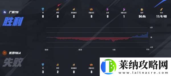 滔搏、DYG一胜难求
