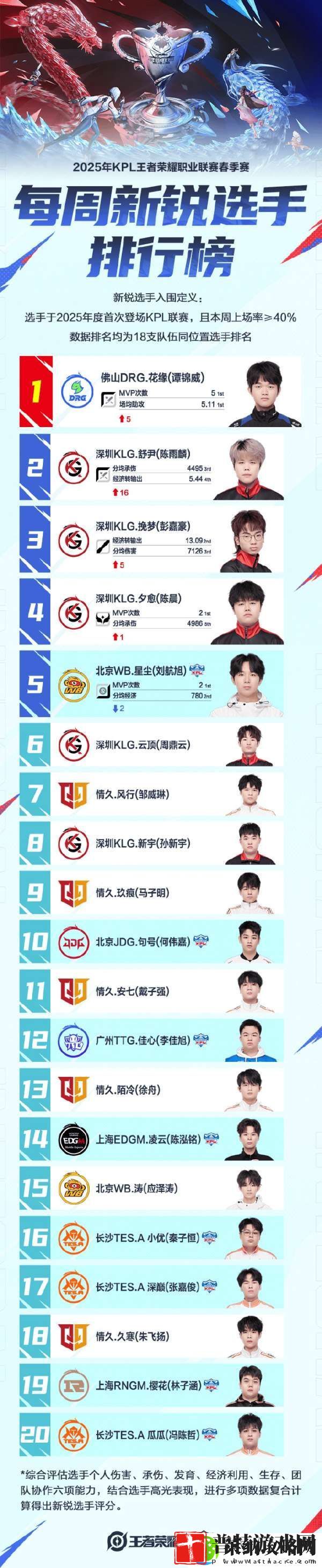每周新锐选手排行榜