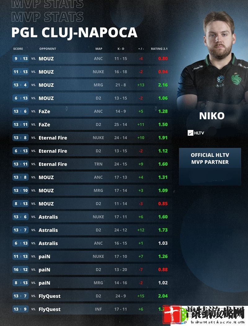 虽败犹荣！NiKo荣膺克卢日
