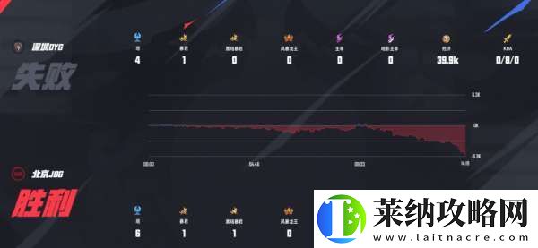 滔搏、DYG一胜难求
