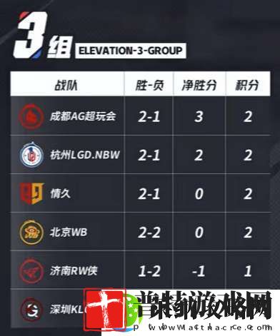 滔搏、DYG一胜难求